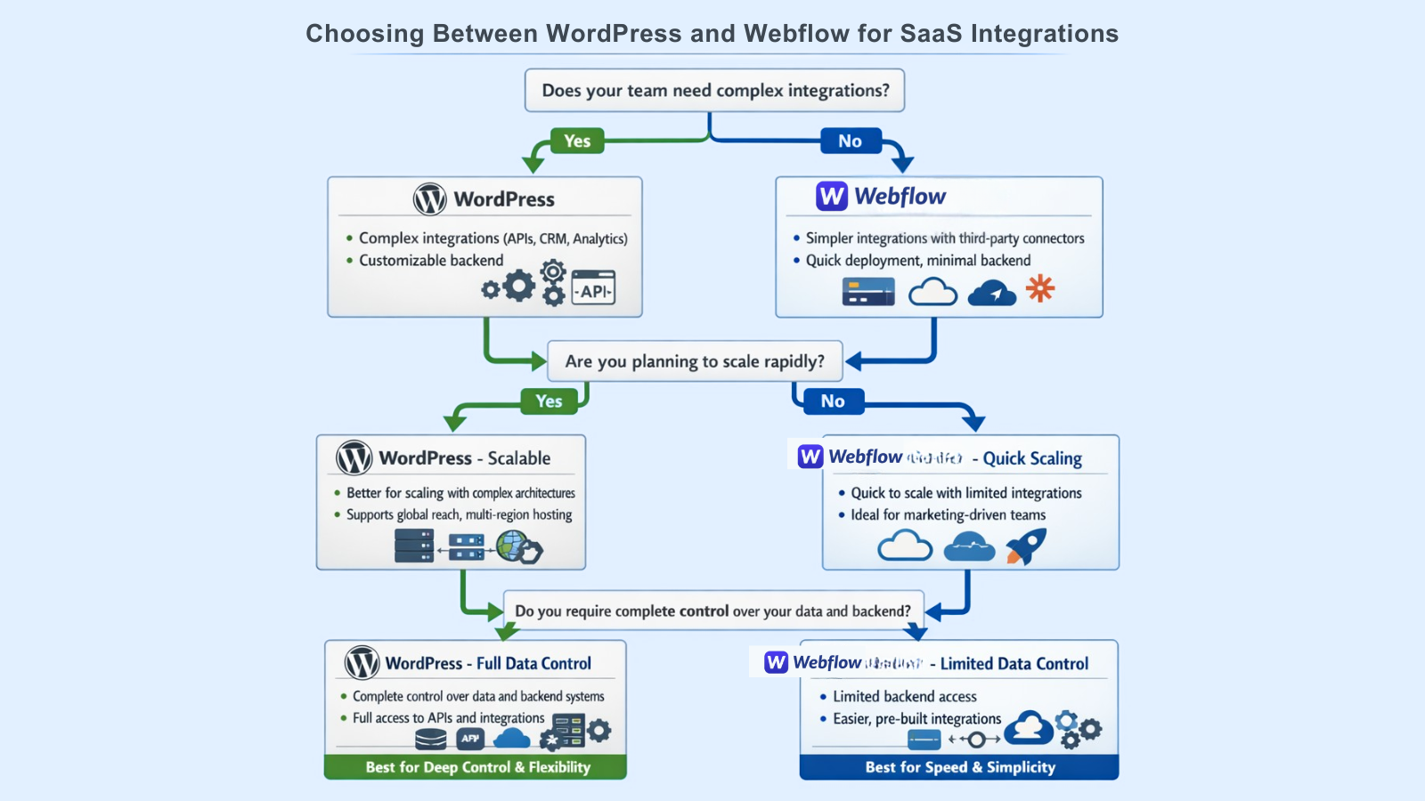 Integrations, Data Flow, and SaaS Stack Compatibility wordpress-vs-webflow-compatibility