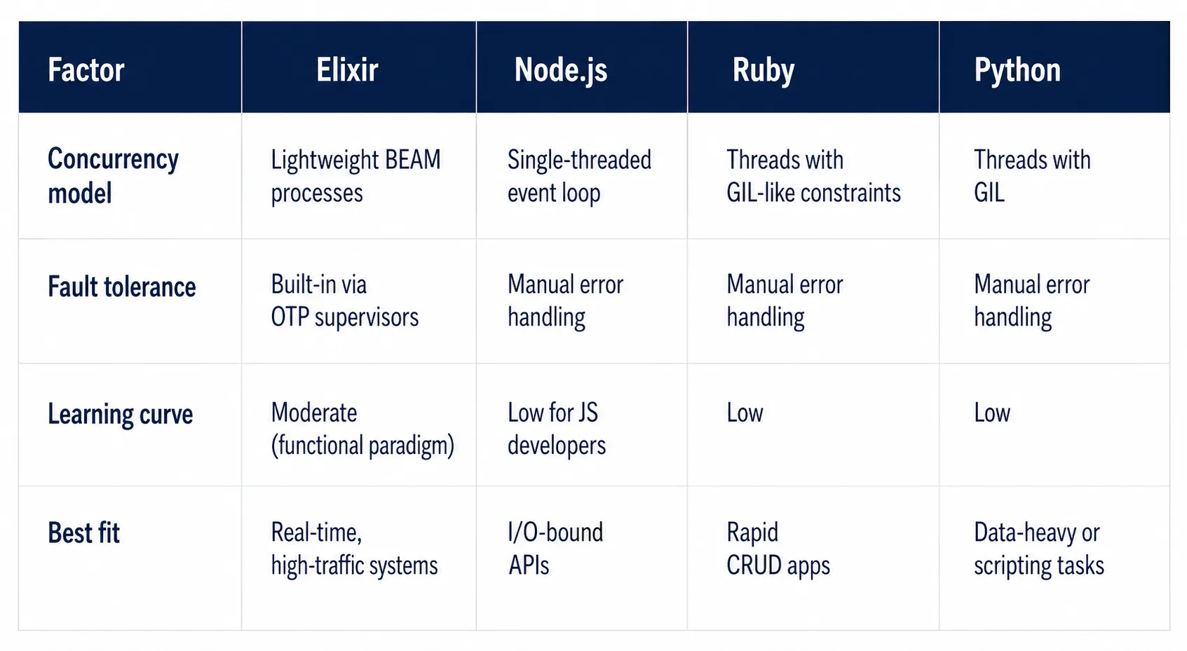 Elixir-vs.-Other-Backend-Technologies