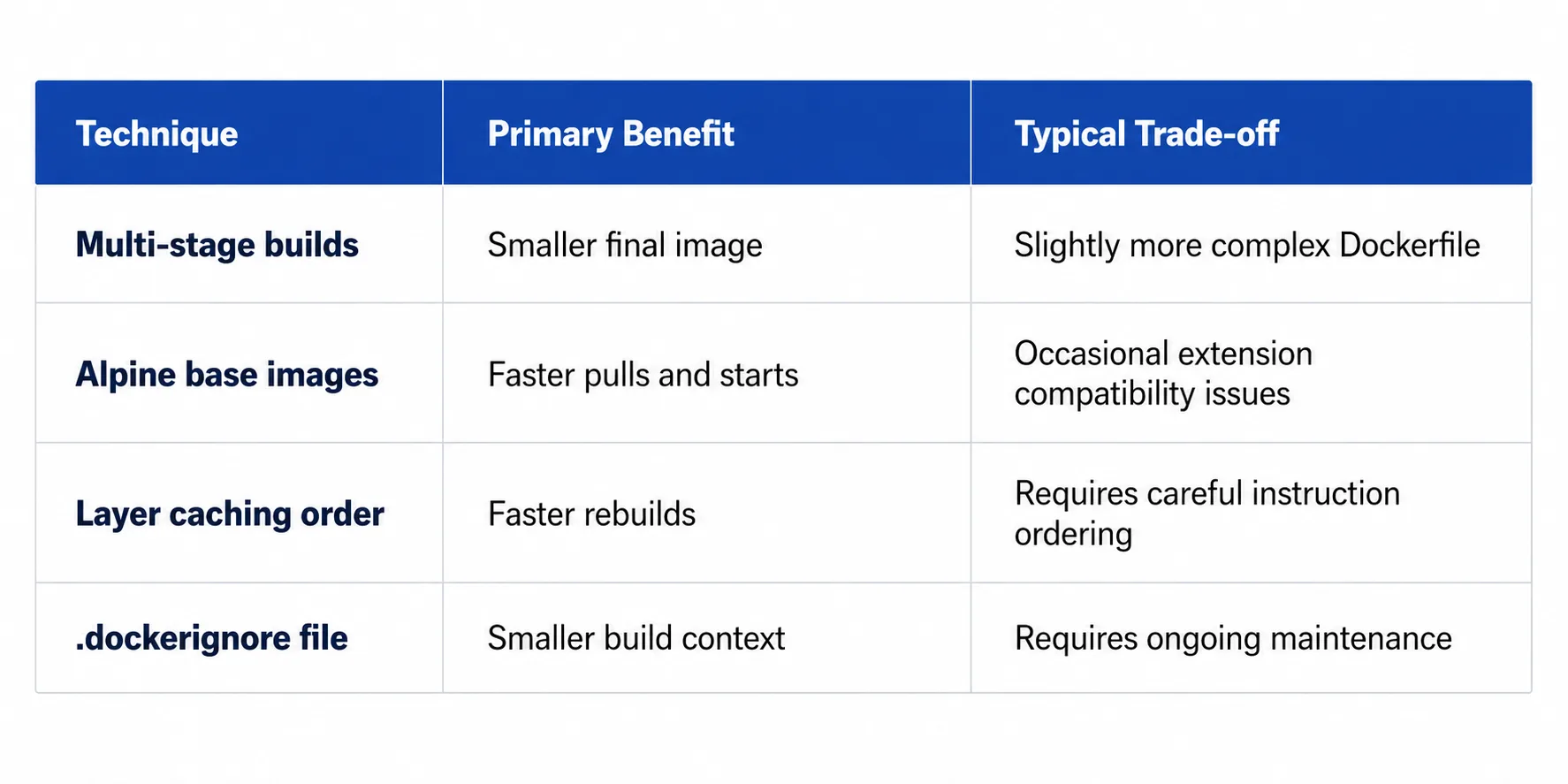 Optimize-Docker-images